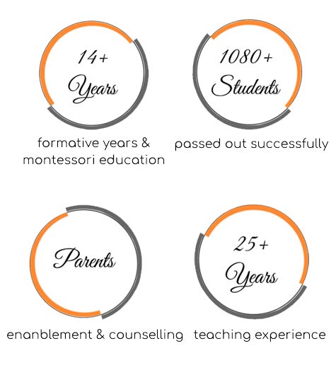 Best Preschool in Horamavu Bangalore